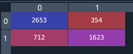 sentiment detection confusion matrix